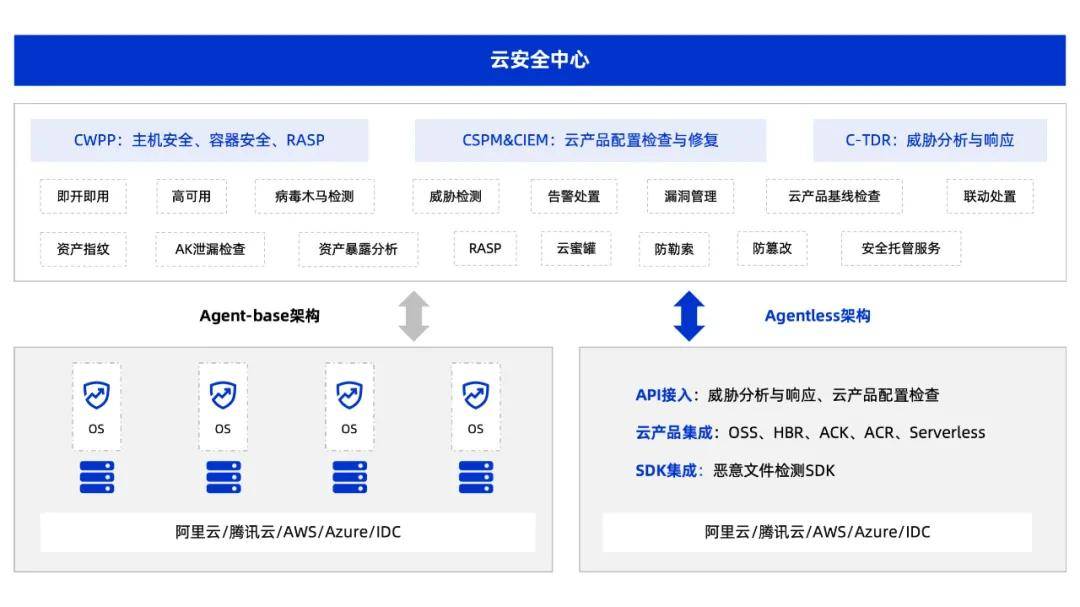 阿里云云安全中心连续三年蝉联CWPP市场份额第一，树立云端安全新标杆